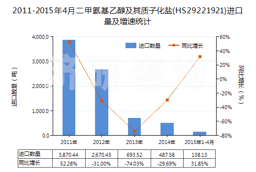 2011-2015年4月二甲氨基乙醇及其質(zhì)子化鹽(HS29221921)進(jìn)口量及增速統(tǒng)計